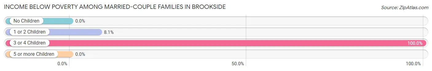 Income Below Poverty Among Married-Couple Families in Brookside