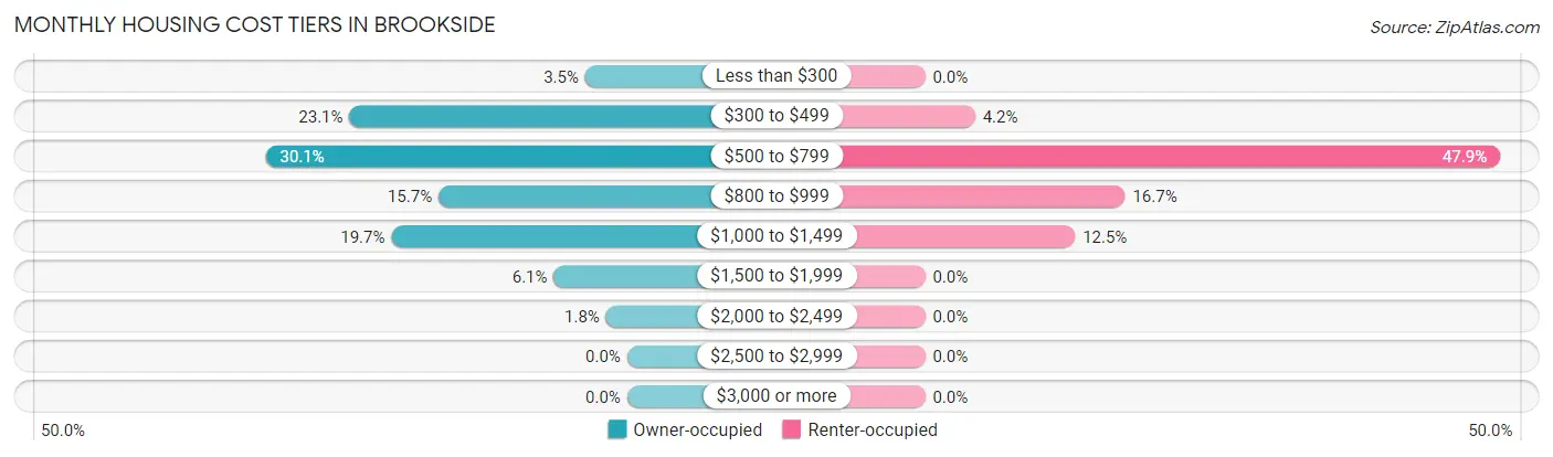 Monthly Housing Cost Tiers in Brookside
