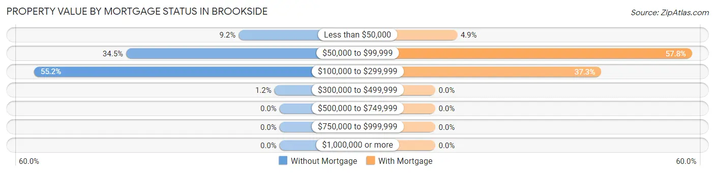 Property Value by Mortgage Status in Brookside