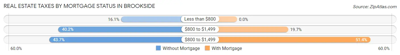 Real Estate Taxes by Mortgage Status in Brookside
