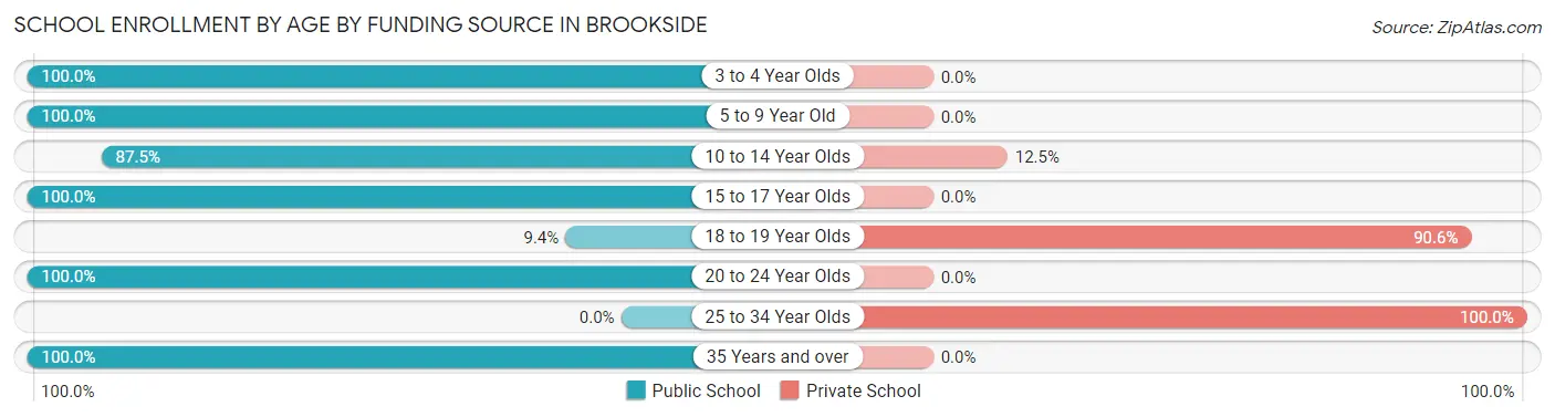 School Enrollment by Age by Funding Source in Brookside