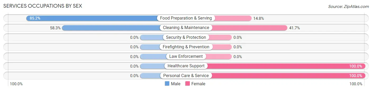 Services Occupations by Sex in Brookside