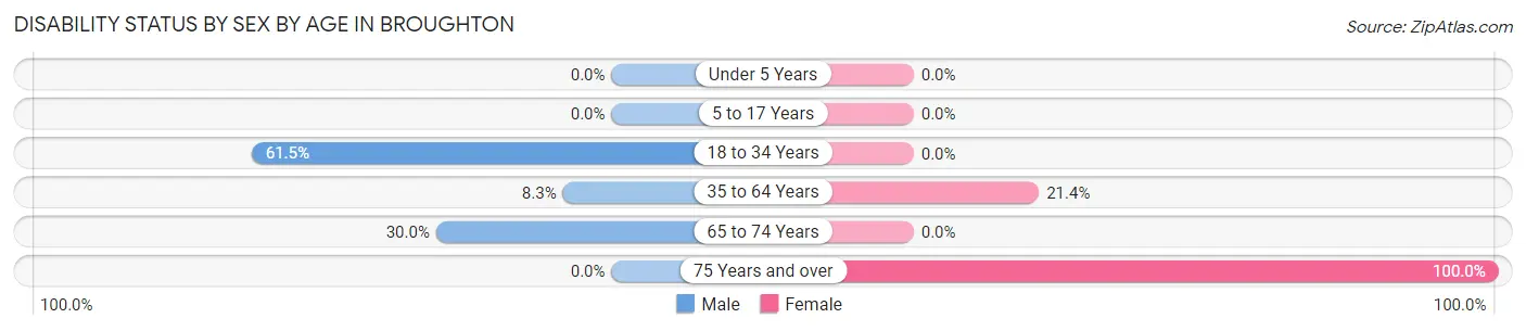 Disability Status by Sex by Age in Broughton