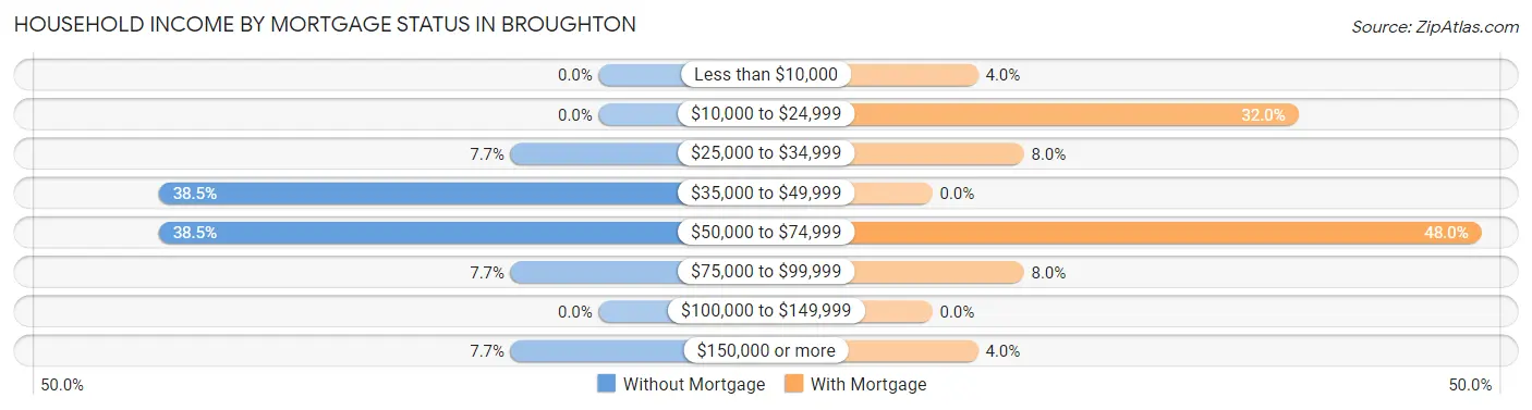 Household Income by Mortgage Status in Broughton
