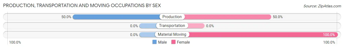 Production, Transportation and Moving Occupations by Sex in Broughton