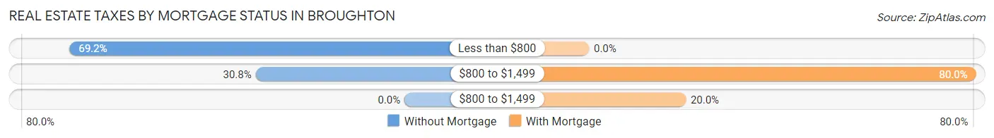 Real Estate Taxes by Mortgage Status in Broughton