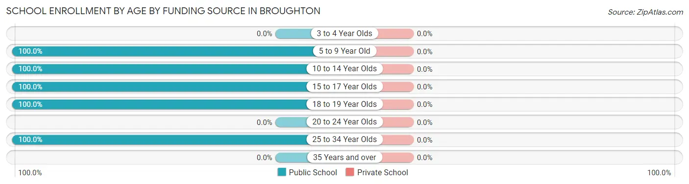 School Enrollment by Age by Funding Source in Broughton