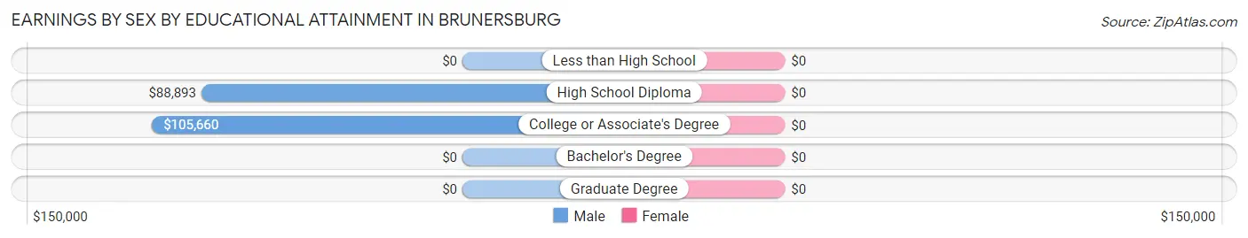 Earnings by Sex by Educational Attainment in Brunersburg