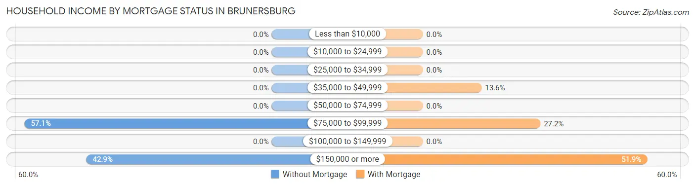 Household Income by Mortgage Status in Brunersburg