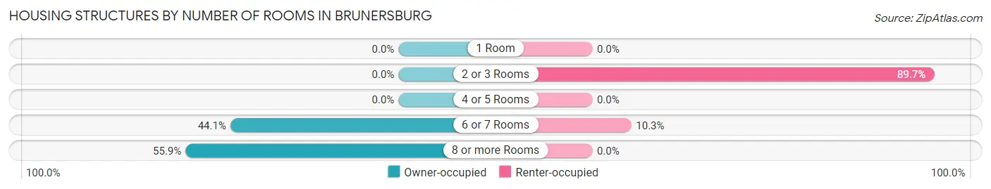 Housing Structures by Number of Rooms in Brunersburg