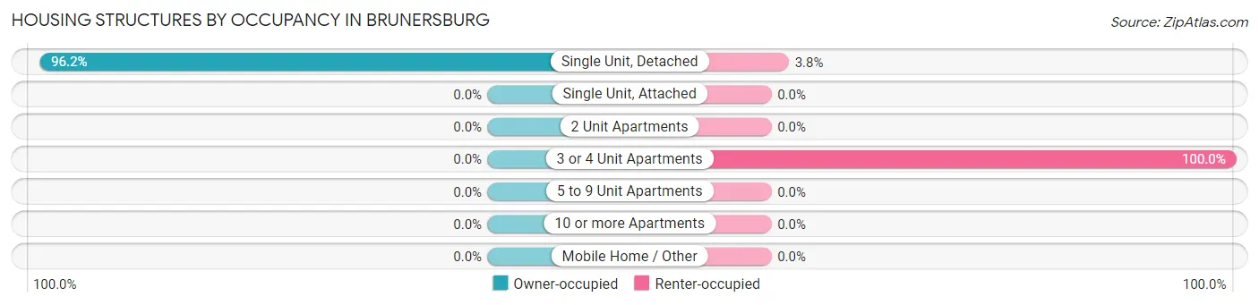 Housing Structures by Occupancy in Brunersburg