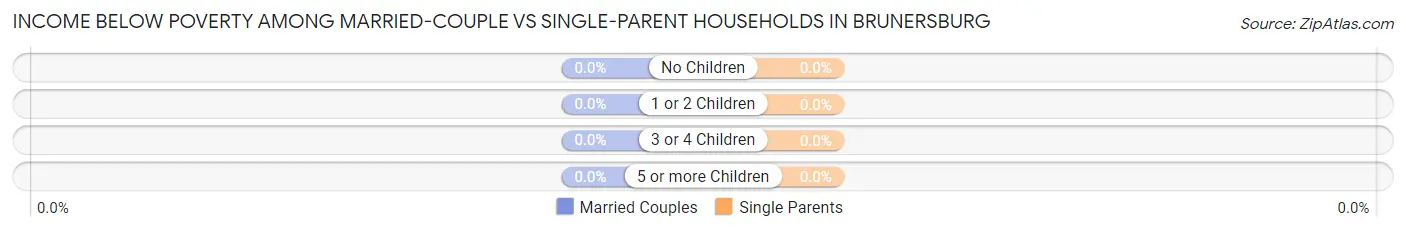 Income Below Poverty Among Married-Couple vs Single-Parent Households in Brunersburg