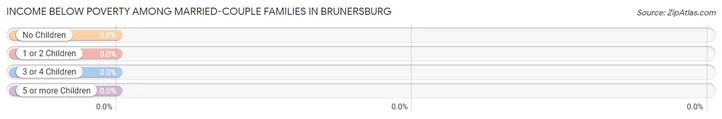 Income Below Poverty Among Married-Couple Families in Brunersburg