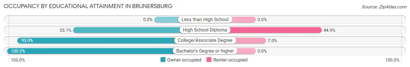 Occupancy by Educational Attainment in Brunersburg