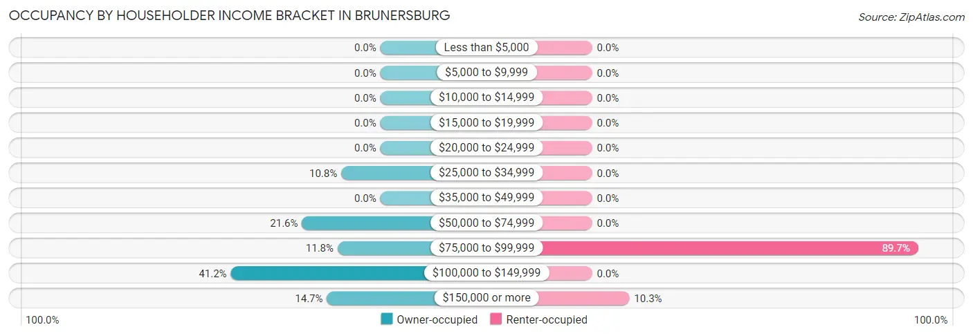 Occupancy by Householder Income Bracket in Brunersburg