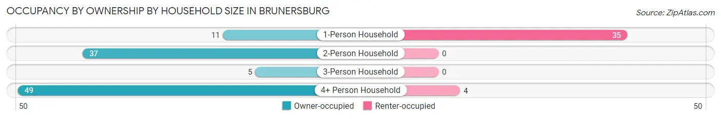 Occupancy by Ownership by Household Size in Brunersburg