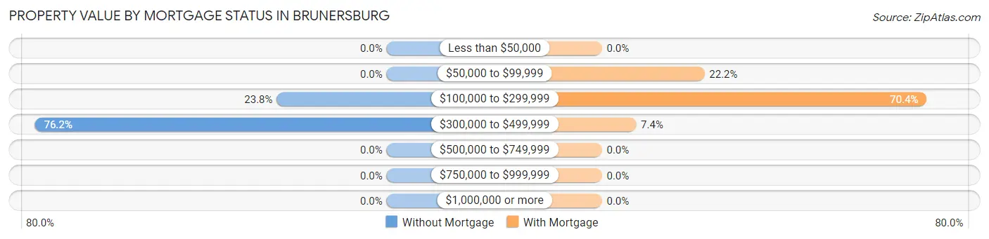 Property Value by Mortgage Status in Brunersburg