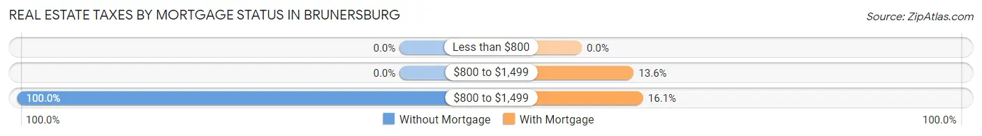 Real Estate Taxes by Mortgage Status in Brunersburg