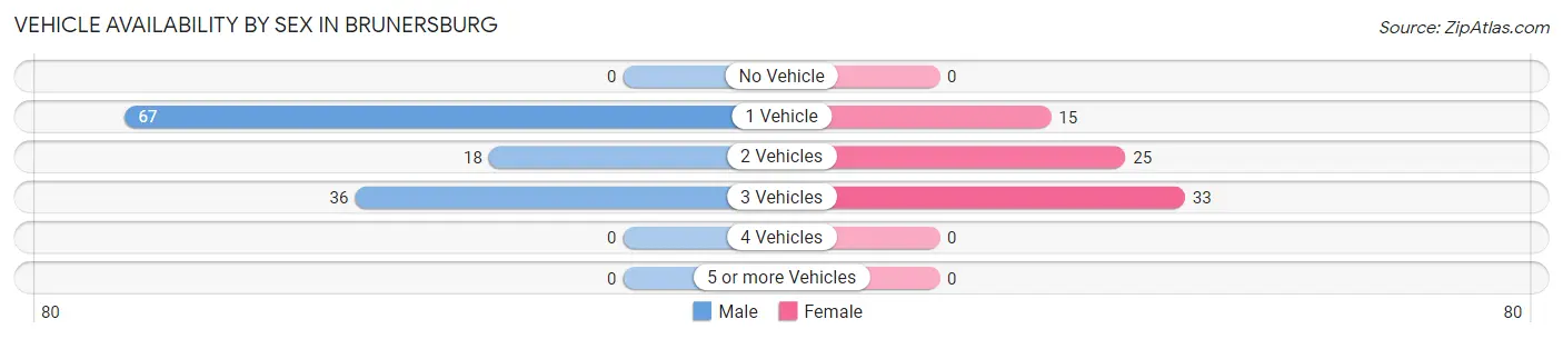 Vehicle Availability by Sex in Brunersburg