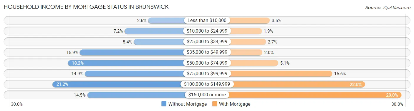 Household Income by Mortgage Status in Brunswick