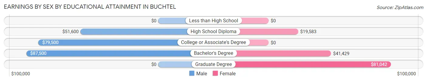 Earnings by Sex by Educational Attainment in Buchtel