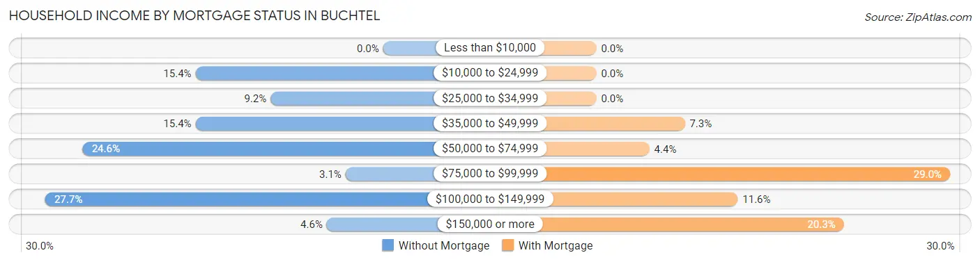 Household Income by Mortgage Status in Buchtel