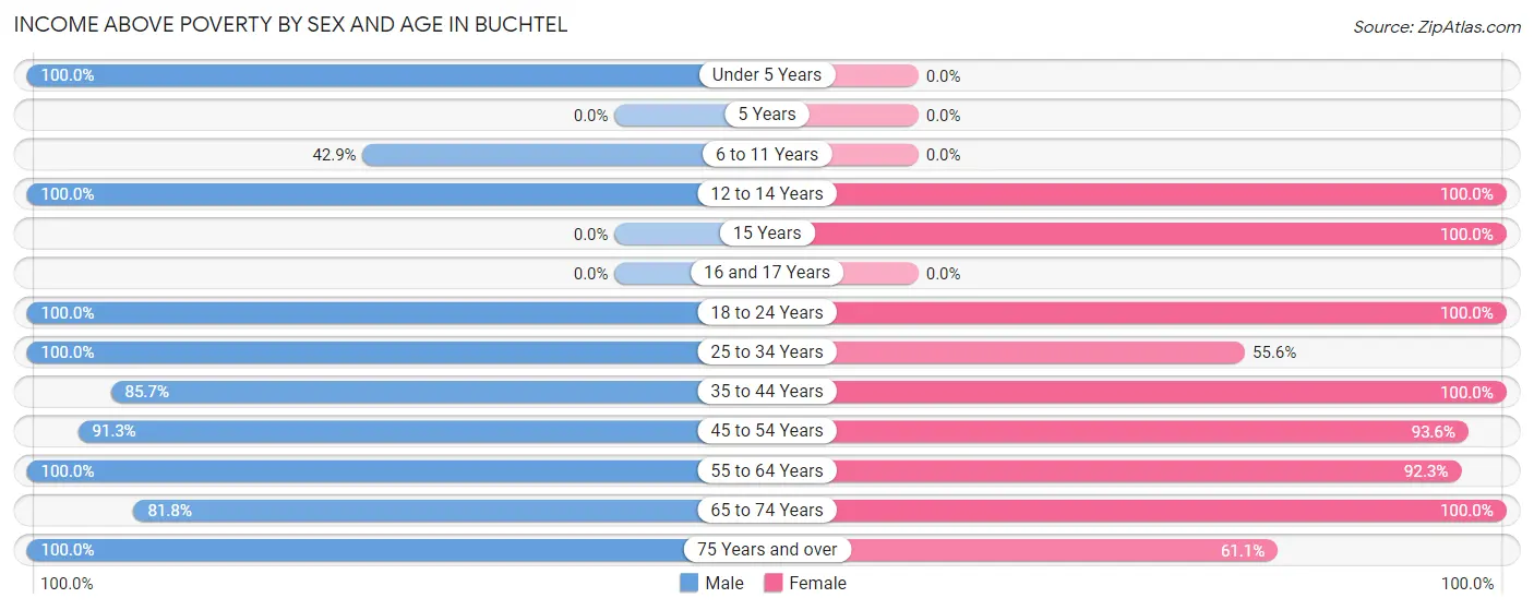 Income Above Poverty by Sex and Age in Buchtel