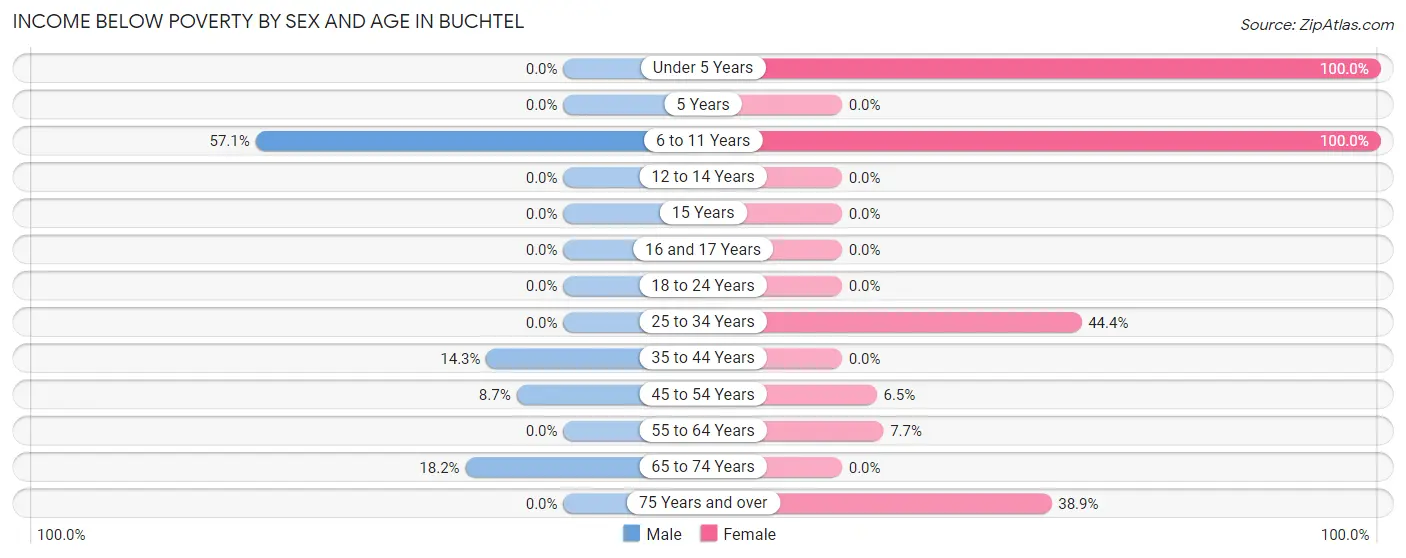Income Below Poverty by Sex and Age in Buchtel