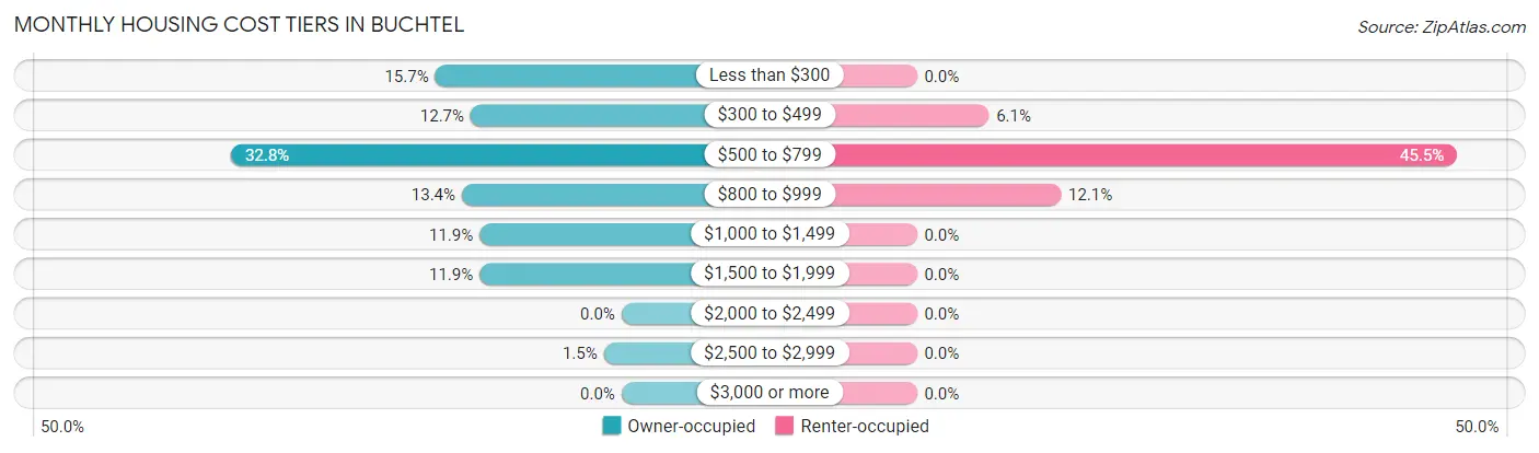 Monthly Housing Cost Tiers in Buchtel