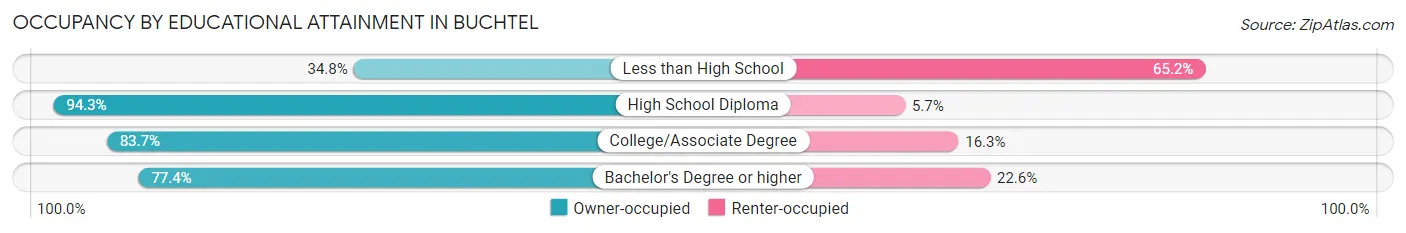 Occupancy by Educational Attainment in Buchtel