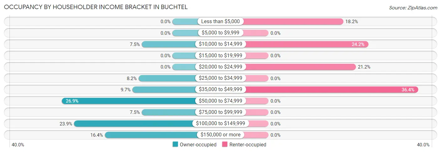 Occupancy by Householder Income Bracket in Buchtel