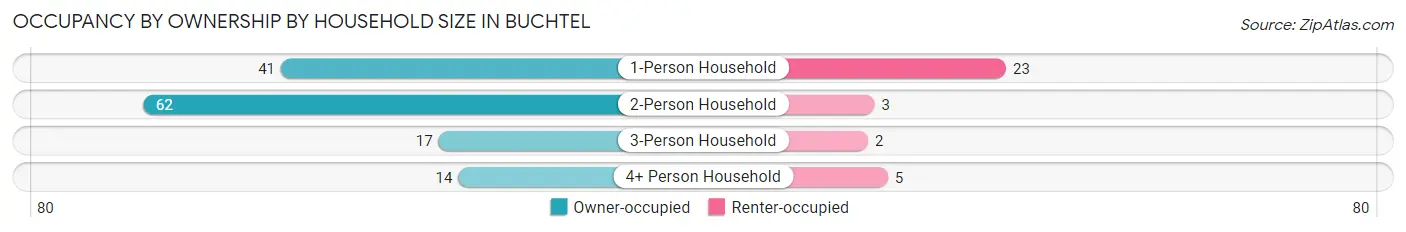 Occupancy by Ownership by Household Size in Buchtel