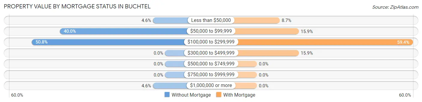 Property Value by Mortgage Status in Buchtel