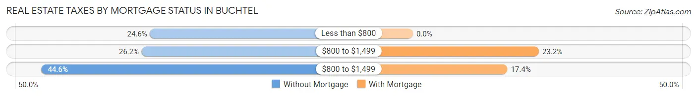 Real Estate Taxes by Mortgage Status in Buchtel