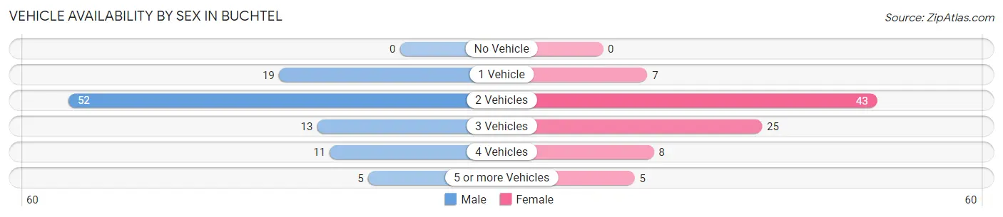 Vehicle Availability by Sex in Buchtel