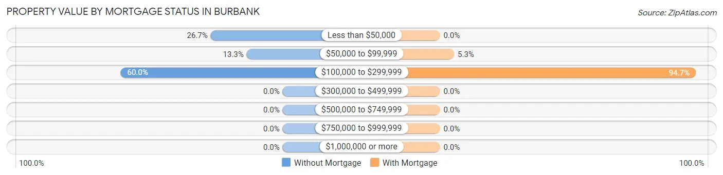 Property Value by Mortgage Status in Burbank