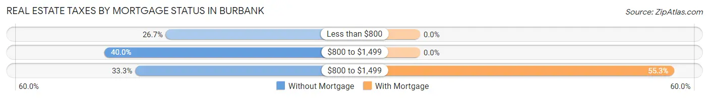 Real Estate Taxes by Mortgage Status in Burbank
