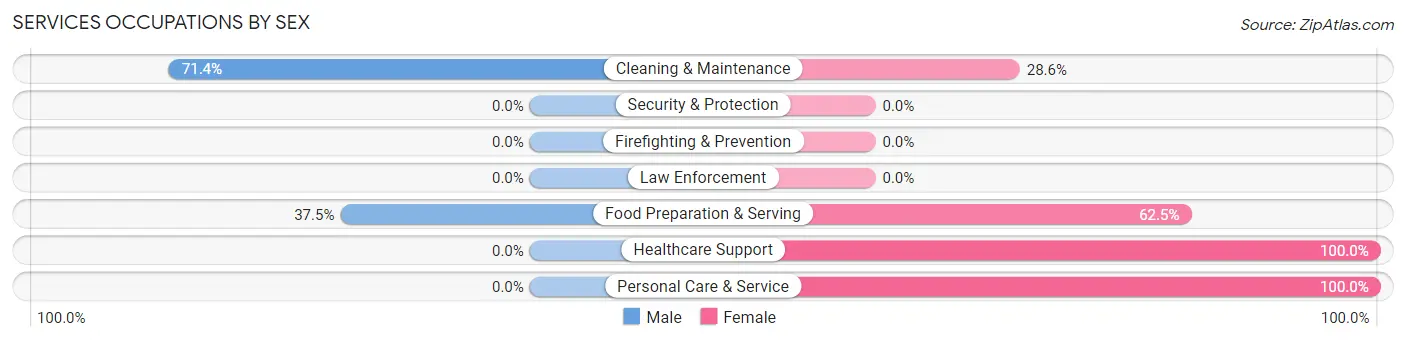 Services Occupations by Sex in Burbank