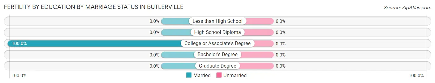 Female Fertility by Education by Marriage Status in Butlerville