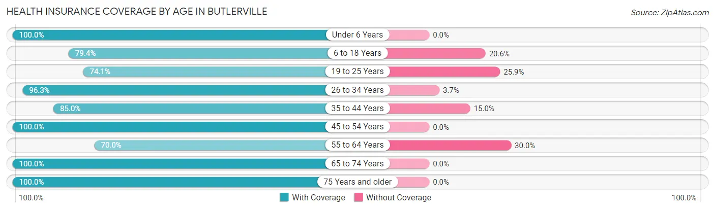 Health Insurance Coverage by Age in Butlerville