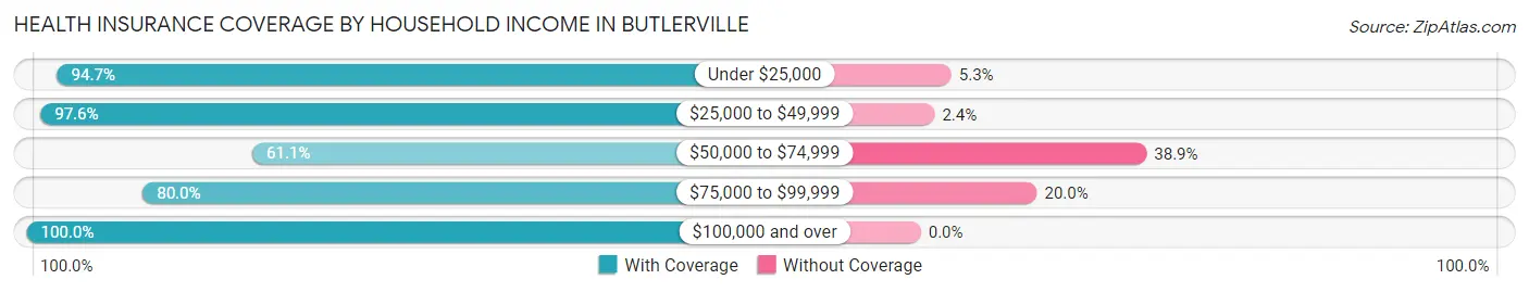 Health Insurance Coverage by Household Income in Butlerville