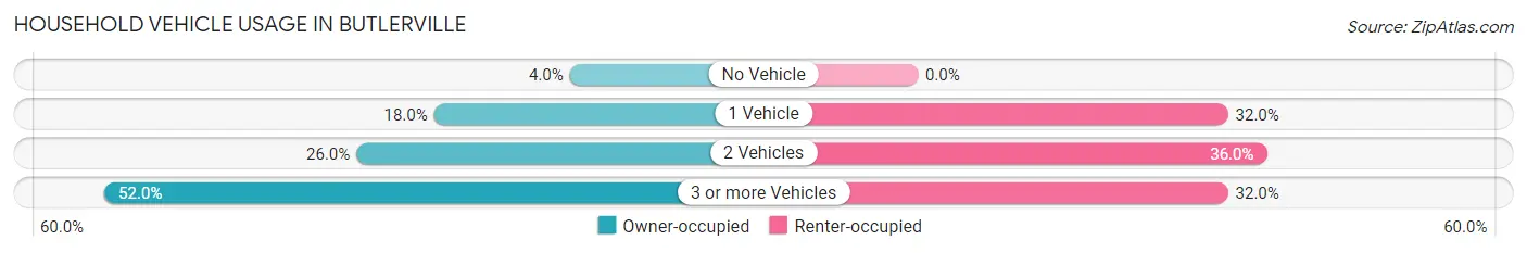 Household Vehicle Usage in Butlerville
