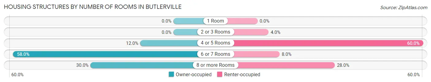 Housing Structures by Number of Rooms in Butlerville