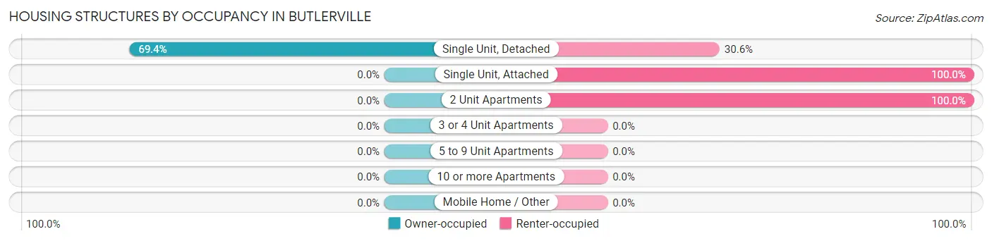 Housing Structures by Occupancy in Butlerville