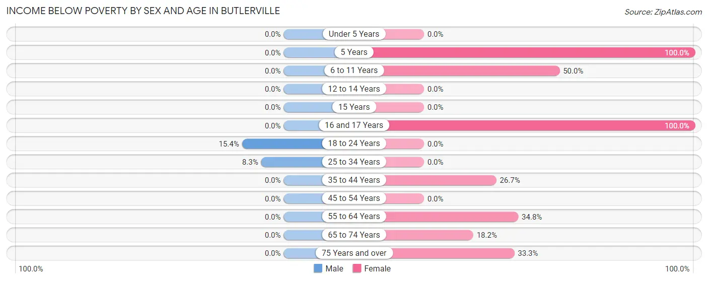 Income Below Poverty by Sex and Age in Butlerville