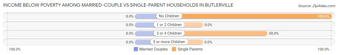 Income Below Poverty Among Married-Couple vs Single-Parent Households in Butlerville