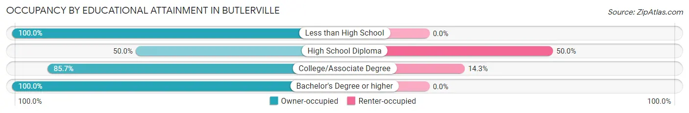 Occupancy by Educational Attainment in Butlerville
