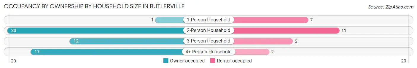 Occupancy by Ownership by Household Size in Butlerville