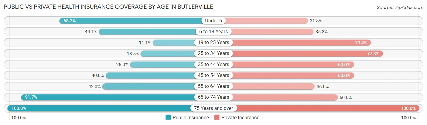 Public vs Private Health Insurance Coverage by Age in Butlerville