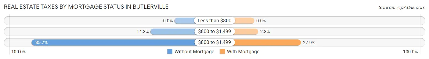 Real Estate Taxes by Mortgage Status in Butlerville
